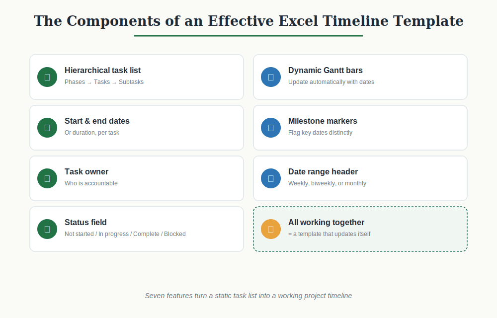 What a Good Excel Timeline Template Includes
