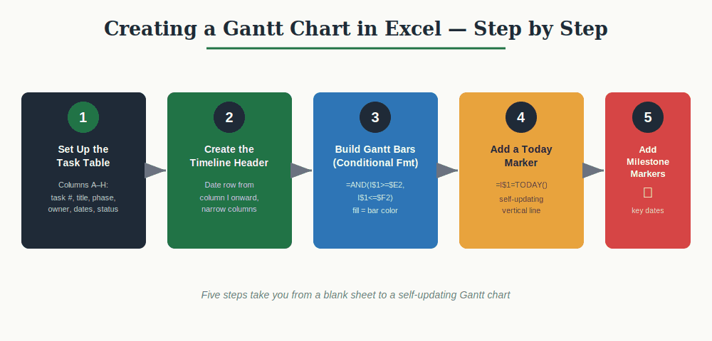 Building a Gantt Chart in Excel: Step by Step
