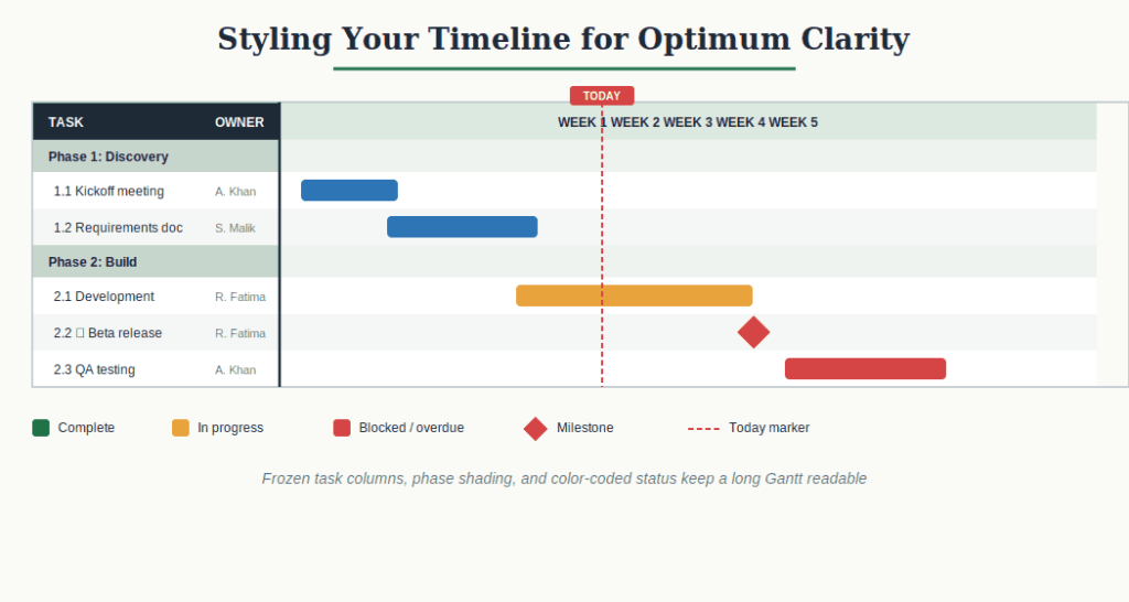 Formatting the Timeline for Readability
