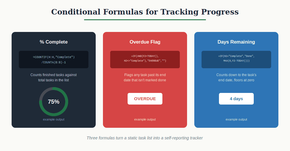 Adding Conditional Logic for Status Tracking