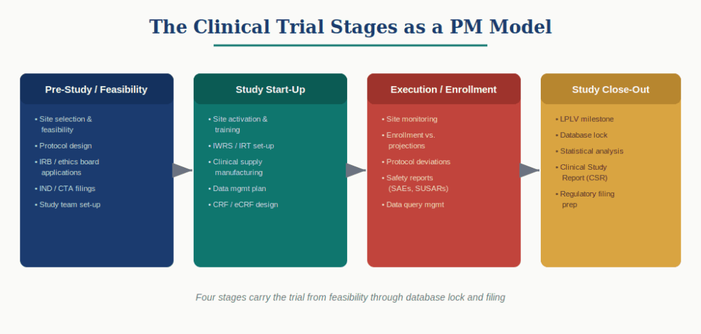 The Clinical Trial Phases as a PM Framework