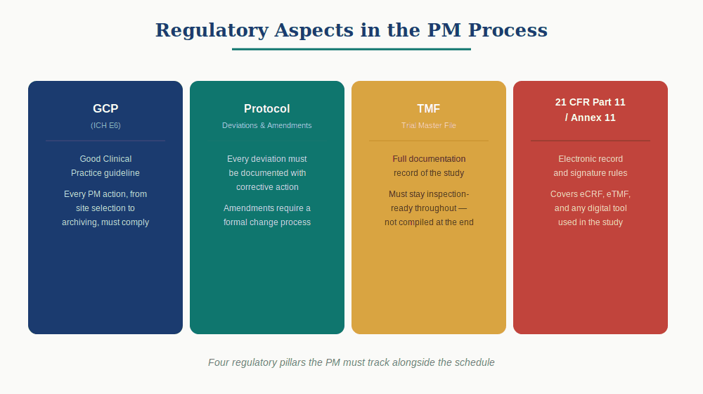 Key Regulatory Considerations for PMs