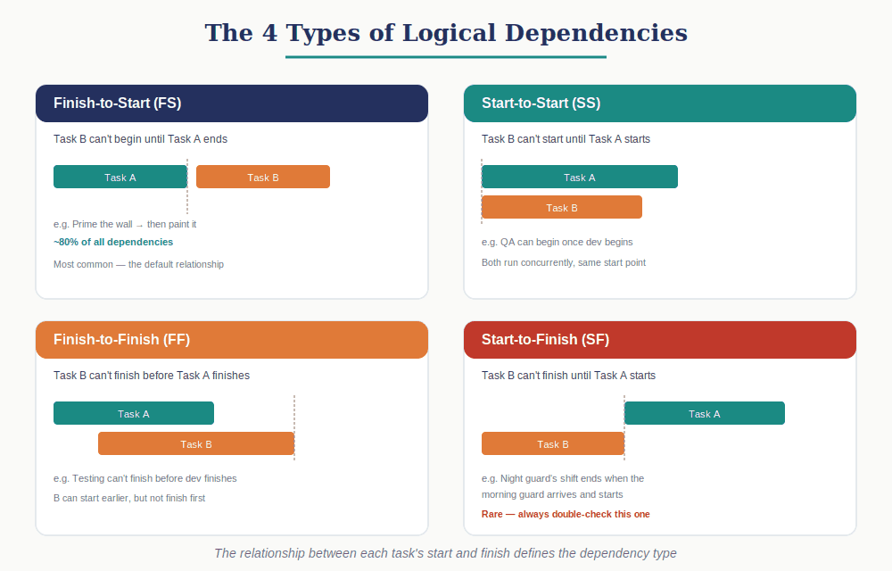The 4 Types of Logical Dependencies