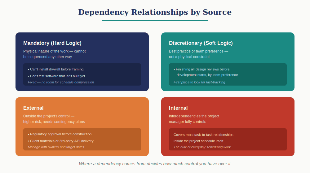Dependency Relationships by Source 
