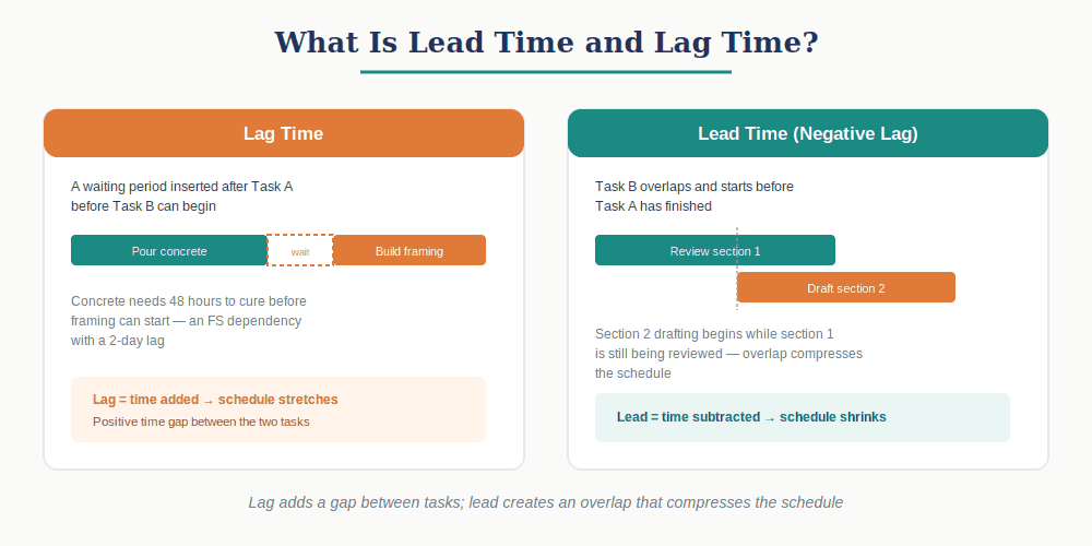 Lead and Lag Time Explained