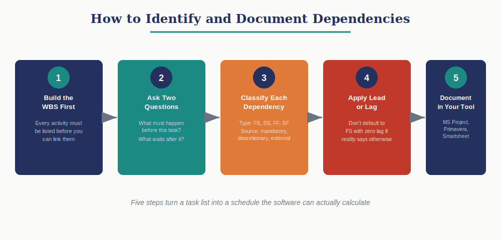 How to Identify and Document Dependencies
