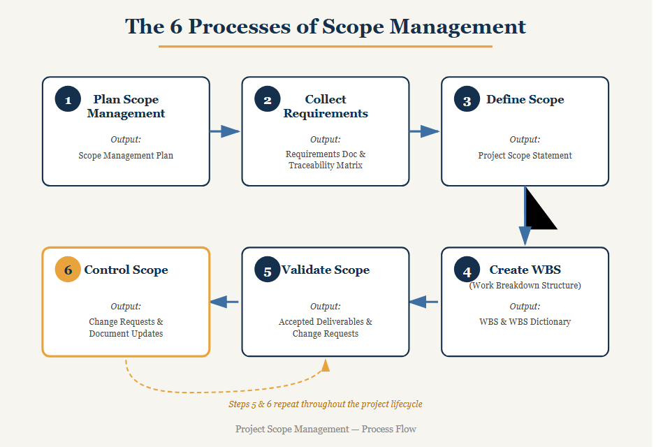 The 6 Processes of Scope Management