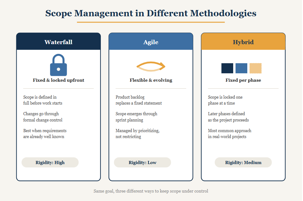 Scope Management in Different Methodologies