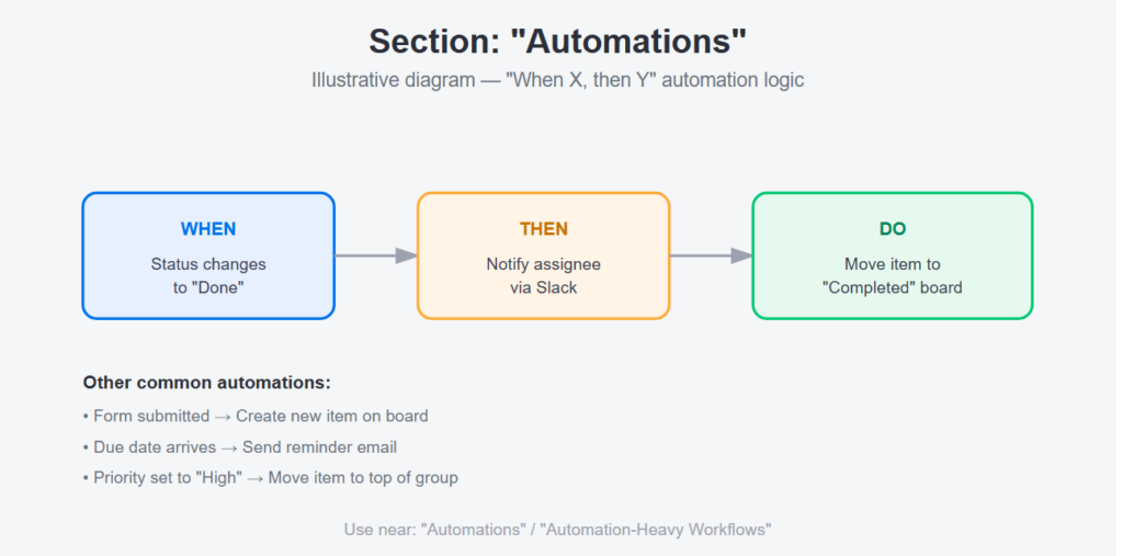 Automations