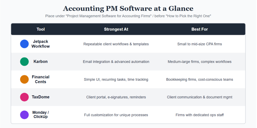 Best Project Management Software for Accounting Firms