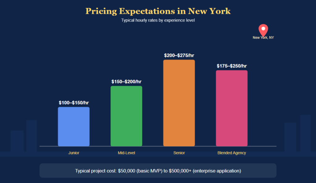 Pricing Expectations in New York
