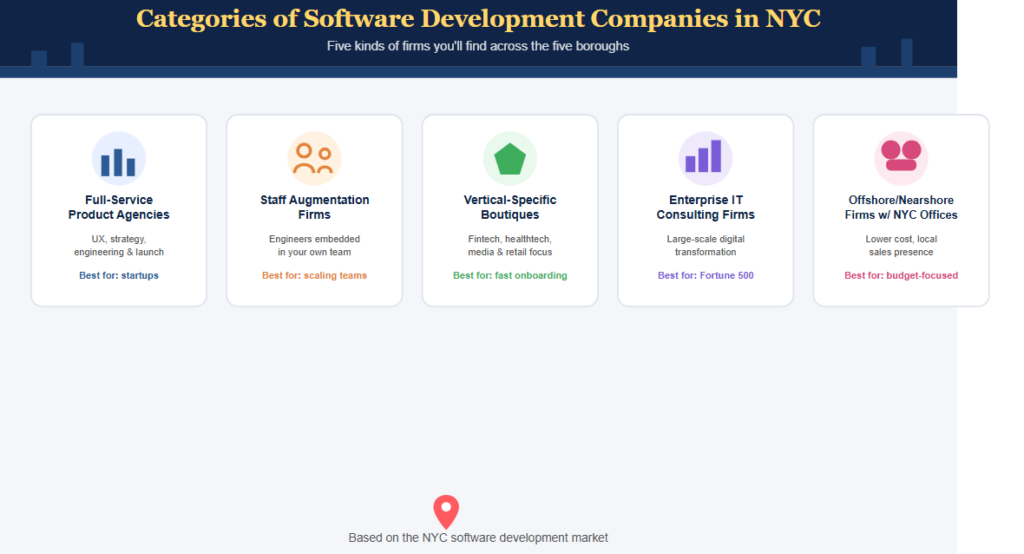 Types of Software Development Companies in NYC
