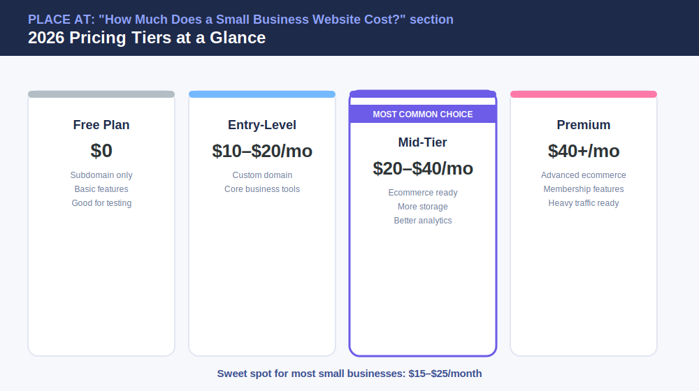 How Much Does a Small Business Website Cost?