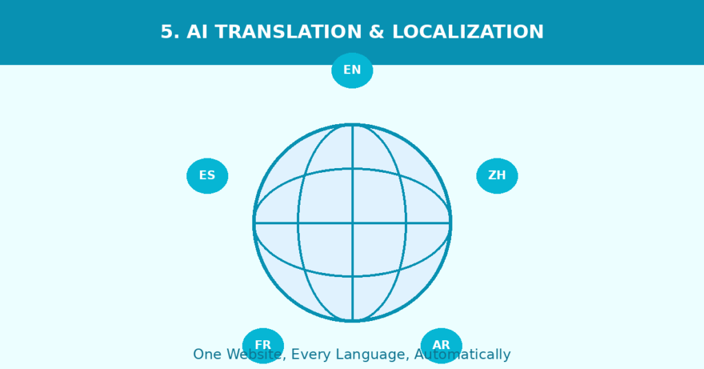 AI Translation and Localization Tools